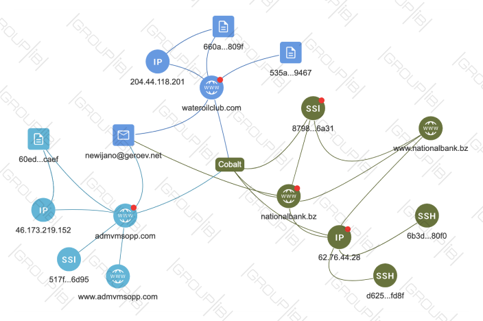Group-IB’s Graph Network Analysis tool 